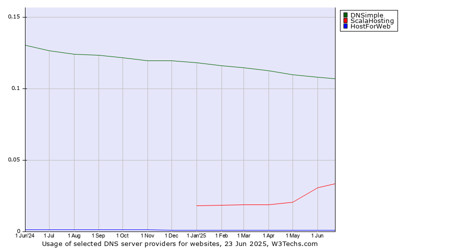 Historical trends in the usage of DNSimple vs. ScalaHosting vs. HostForWeb