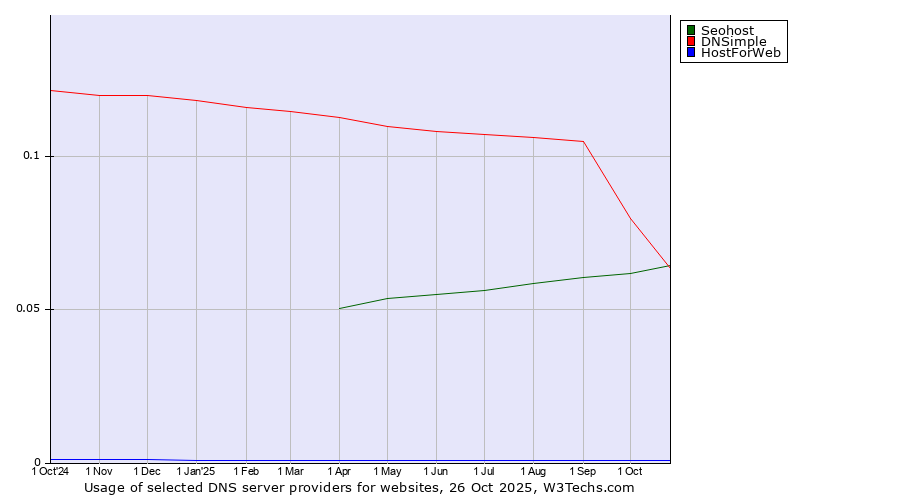 Historical trends in the usage of Seohost vs. DNSimple vs. HostForWeb