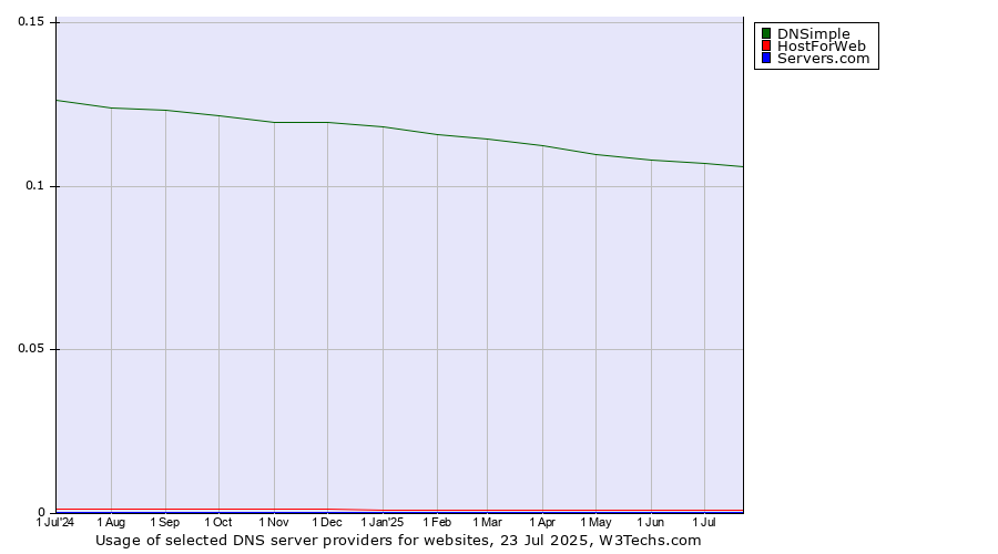 Historical trends in the usage of DNSimple vs. HostForWeb vs. Servers.com