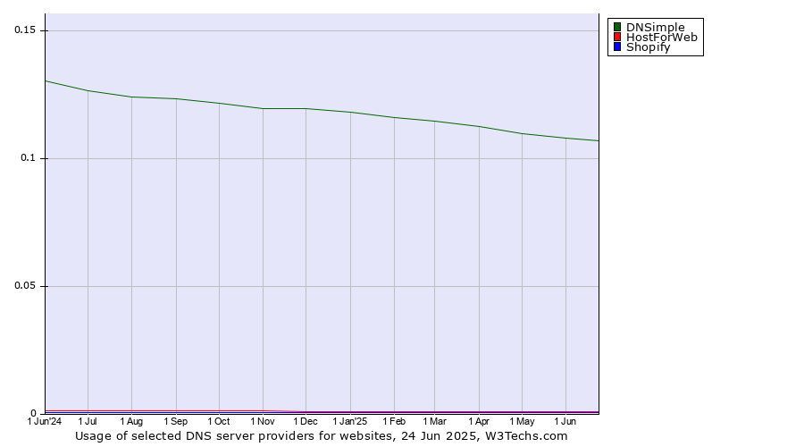 Historical trends in the usage of DNSimple vs. HostForWeb vs. Shopify