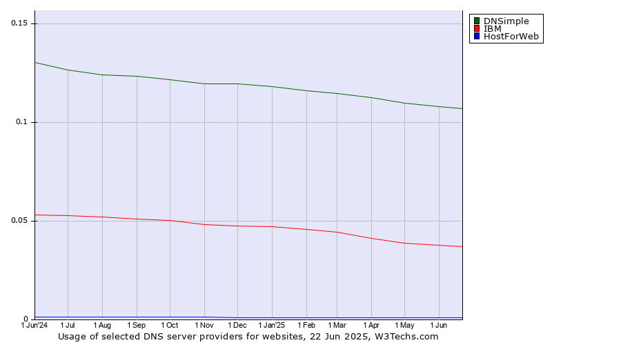 Historical trends in the usage of DNSimple vs. IBM vs. HostForWeb