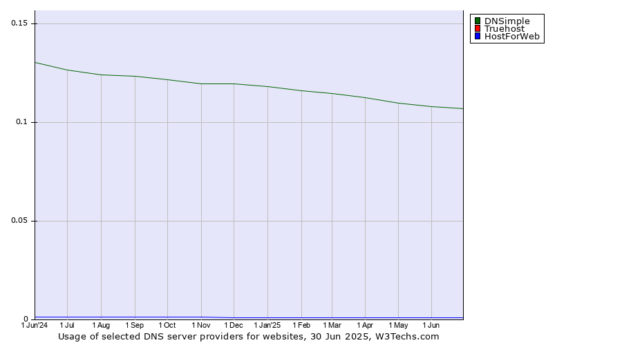 Historical trends in the usage of DNSimple vs. Truehost vs. HostForWeb