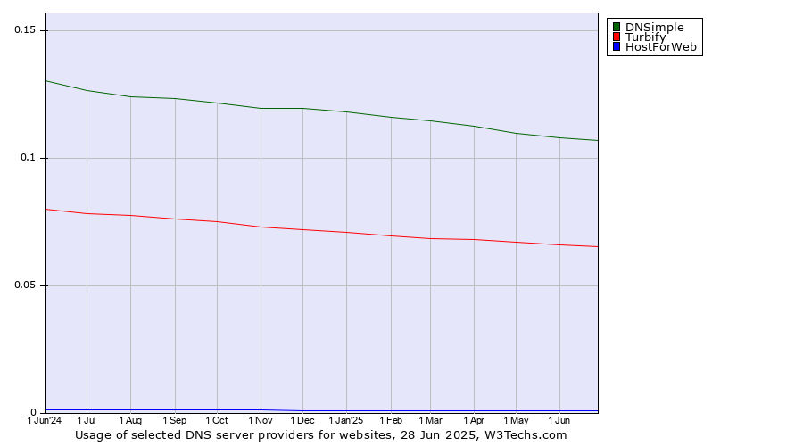 Historical trends in the usage of DNSimple vs. Turbify vs. HostForWeb