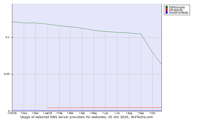 Historical trends in the usage of DNSimple vs. UltaHost vs. HostForWeb