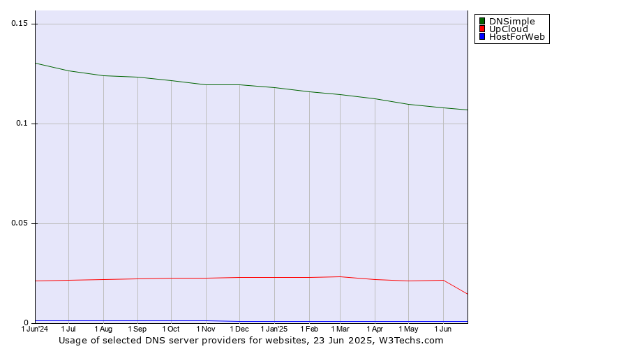Historical trends in the usage of DNSimple vs. UpCloud vs. HostForWeb