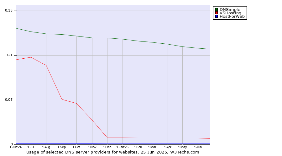 Historical trends in the usage of DNSimple vs. VSHosting vs. HostForWeb