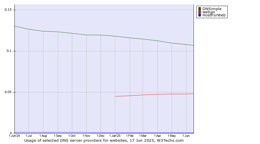 Historical trends in the usage of DNSimple vs. webgo vs. HostForWeb