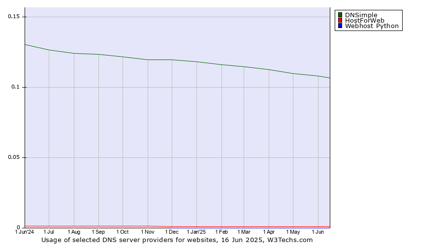 Historical trends in the usage of DNSimple vs. HostForWeb vs. Webhost Python