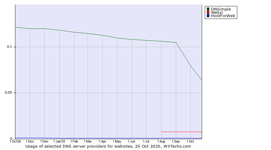 Historical trends in the usage of DNSimple vs. Webzi vs. HostForWeb