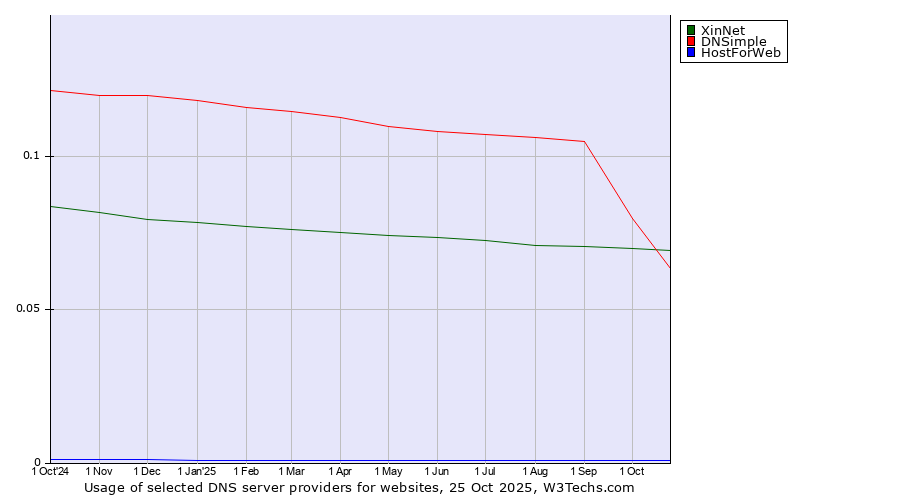Historical trends in the usage of XinNet vs. DNSimple vs. HostForWeb