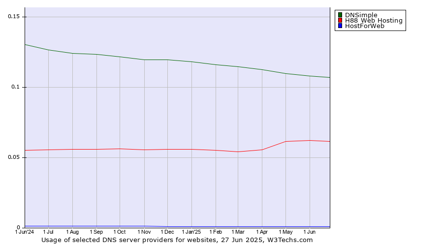 Historical trends in the usage of DNSimple vs. H88 Web Hosting vs. HostForWeb