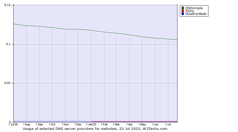 Historical trends in the usage of DNSimple vs. Zoho vs. HostForWeb