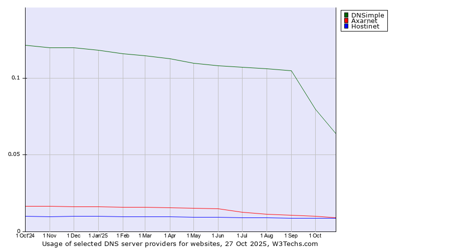 Historical trends in the usage of DNSimple vs. Axarnet vs. Hostinet