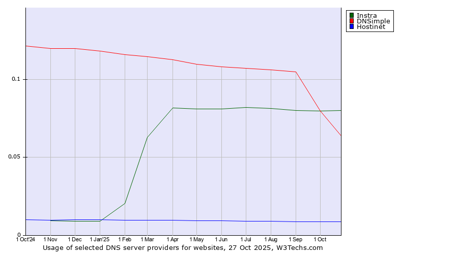Historical trends in the usage of Instra vs. DNSimple vs. Hostinet