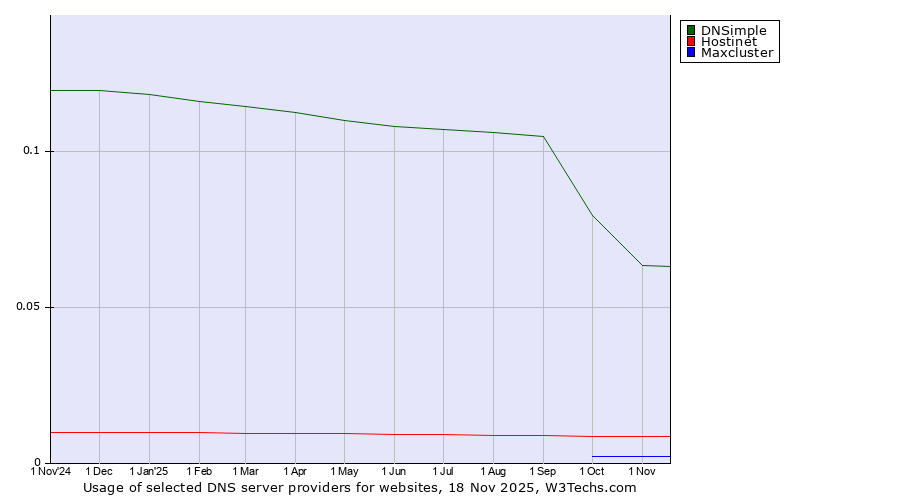 Historical trends in the usage of DNSimple vs. Hostinet vs. Maxcluster