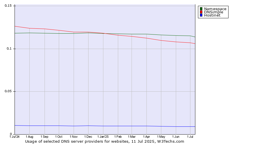 Historical trends in the usage of Namespace vs. DNSimple vs. Hostinet