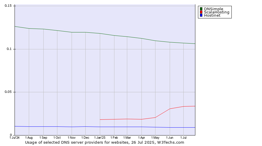 Historical trends in the usage of DNSimple vs. ScalaHosting vs. Hostinet