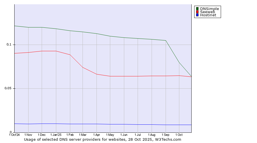 Historical trends in the usage of DNSimple vs. Seeweb vs. Hostinet