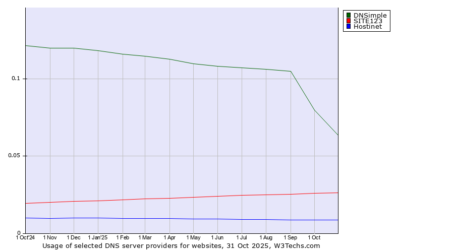 Historical trends in the usage of DNSimple vs. SITE123 vs. Hostinet