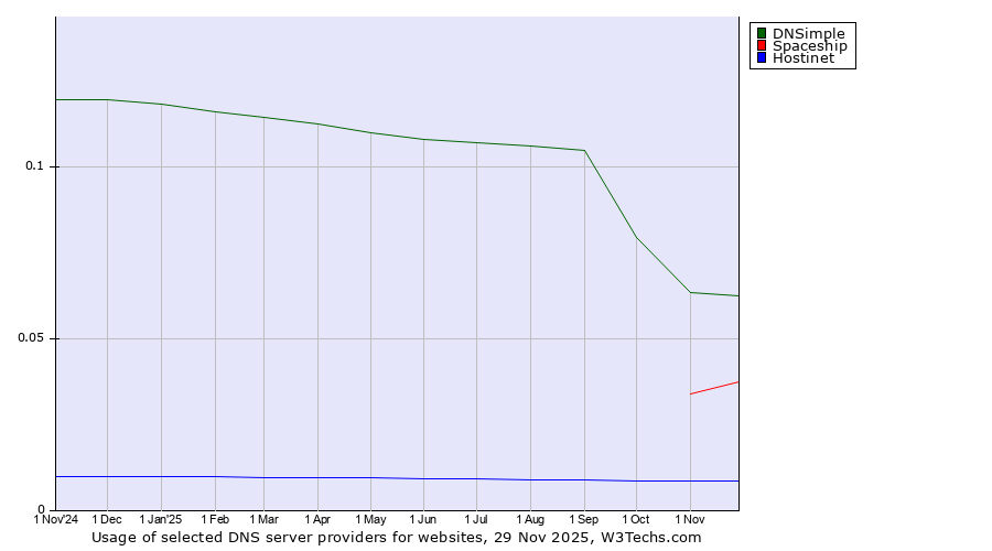 Historical trends in the usage of DNSimple vs. Spaceship vs. Hostinet