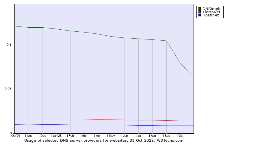 Historical trends in the usage of DNSimple vs. TierraNet vs. Hostinet