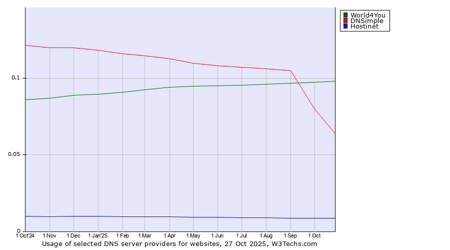 Historical trends in the usage of World4You vs. DNSimple vs. Hostinet