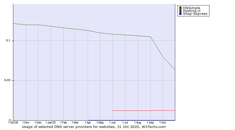 Historical trends in the usage of DNSimple vs. Hosting.cl vs. Shop-Express