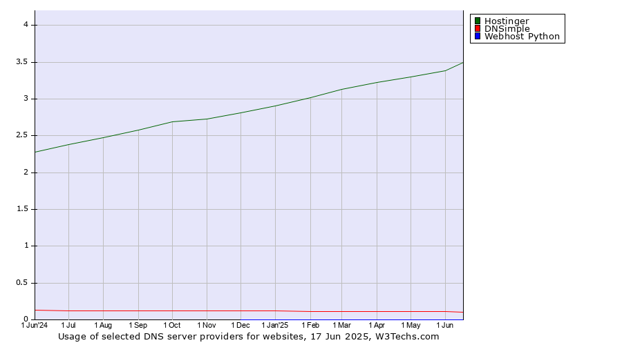 Historical trends in the usage of Hostinger vs. DNSimple vs. Webhost Python
