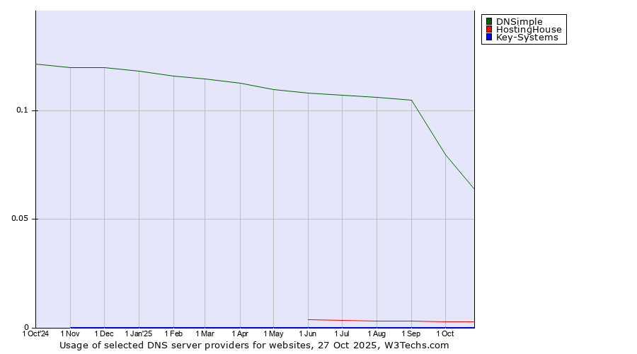 Historical trends in the usage of DNSimple vs. HostingHouse vs. Key-Systems