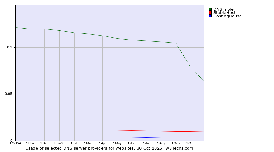 Historical trends in the usage of DNSimple vs. StableHost vs. HostingHouse