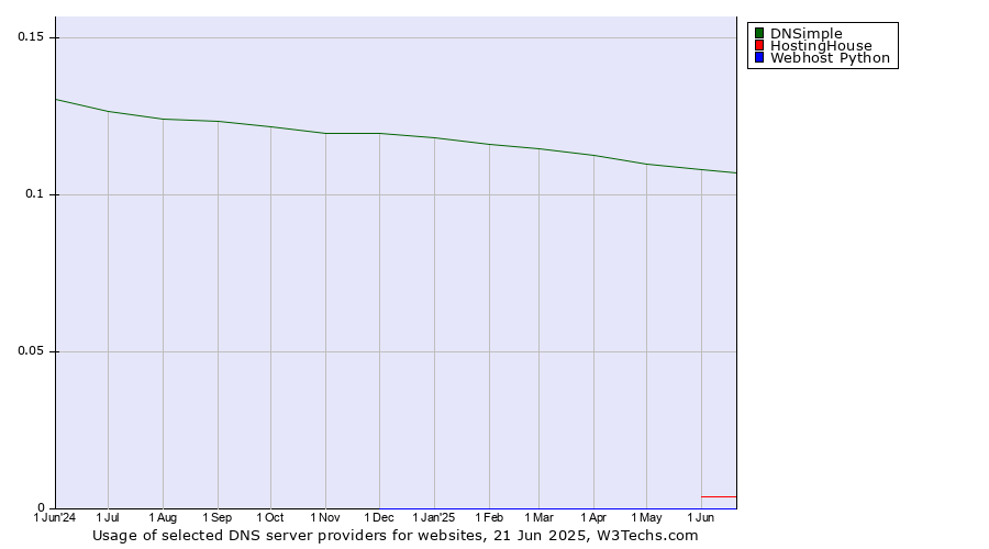 Historical trends in the usage of DNSimple vs. HostingHouse vs. Webhost Python