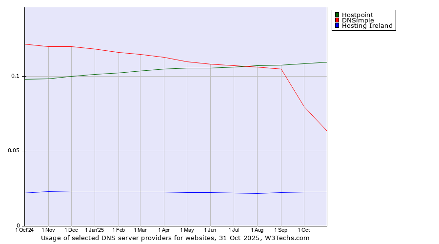 Historical trends in the usage of Hostpoint vs. DNSimple vs. Hosting Ireland