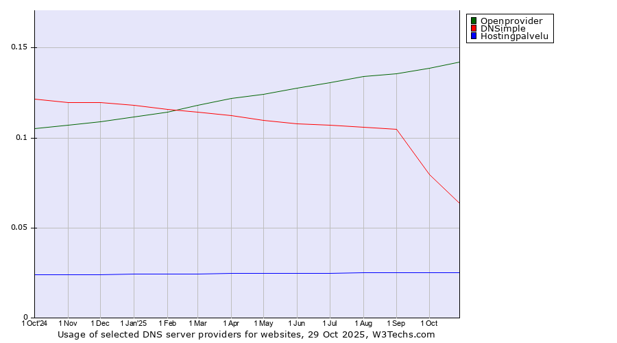 Historical trends in the usage of Openprovider vs. DNSimple vs. Hostingpalvelu