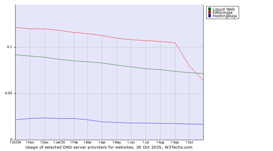 Historical trends in the usage of Liquid Web vs. DNSimple vs. HostingRaja