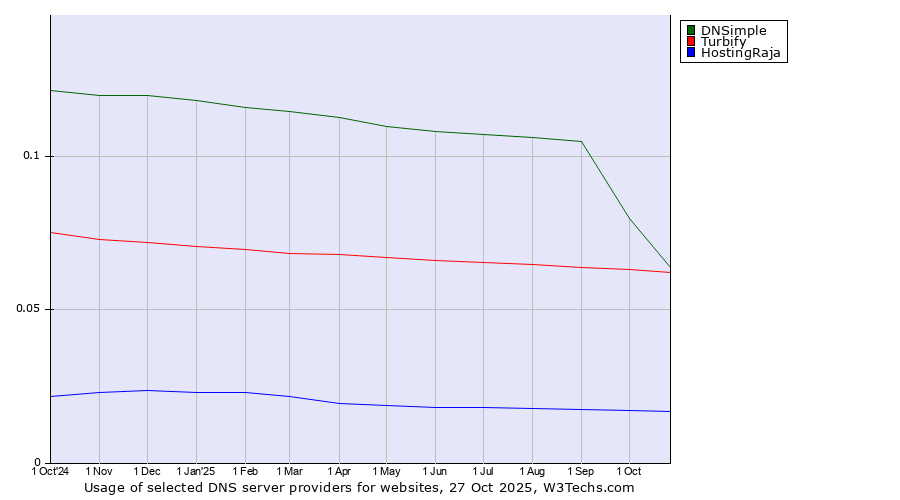 Historical trends in the usage of DNSimple vs. Turbify vs. HostingRaja