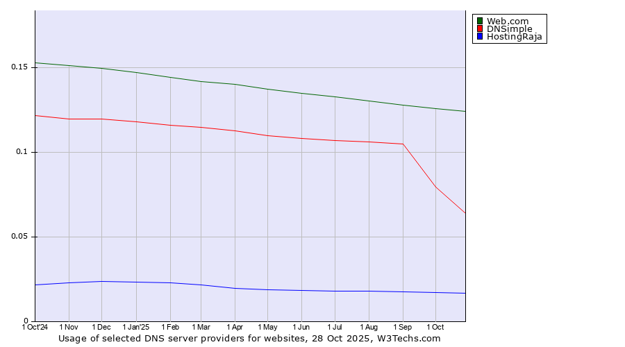 Historical trends in the usage of Web.com vs. DNSimple vs. HostingRaja