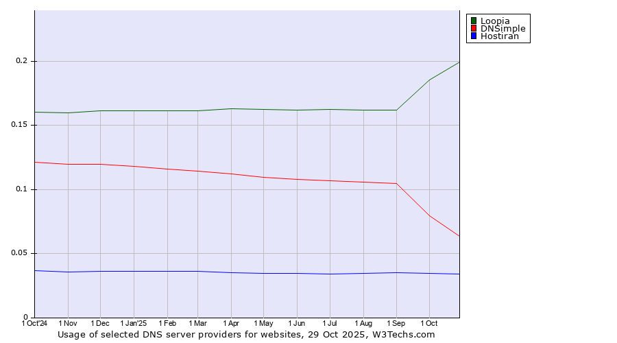 Historical trends in the usage of Loopia vs. DNSimple vs. Hostiran