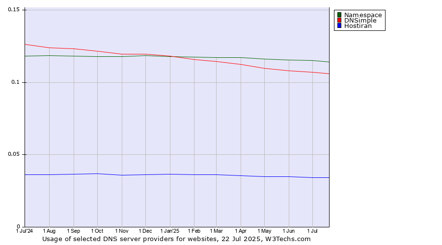 Historical trends in the usage of Namespace vs. DNSimple vs. Hostiran