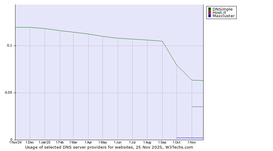 Historical trends in the usage of DNSimple vs. Host.it vs. Maxcluster