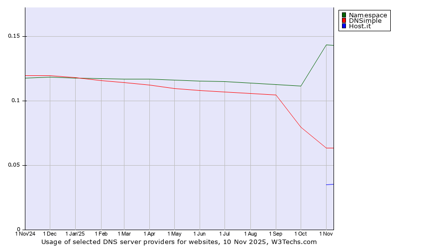 Historical trends in the usage of Namespace vs. DNSimple vs. Host.it