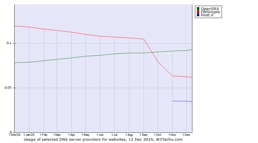 Historical trends in the usage of OpenSRS vs. DNSimple vs. Host.it