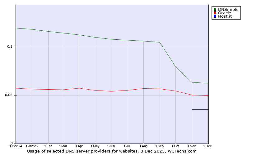 Historical trends in the usage of DNSimple vs. Oracle vs. Host.it