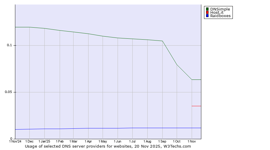 Historical trends in the usage of DNSimple vs. Host.it vs. Raidboxes