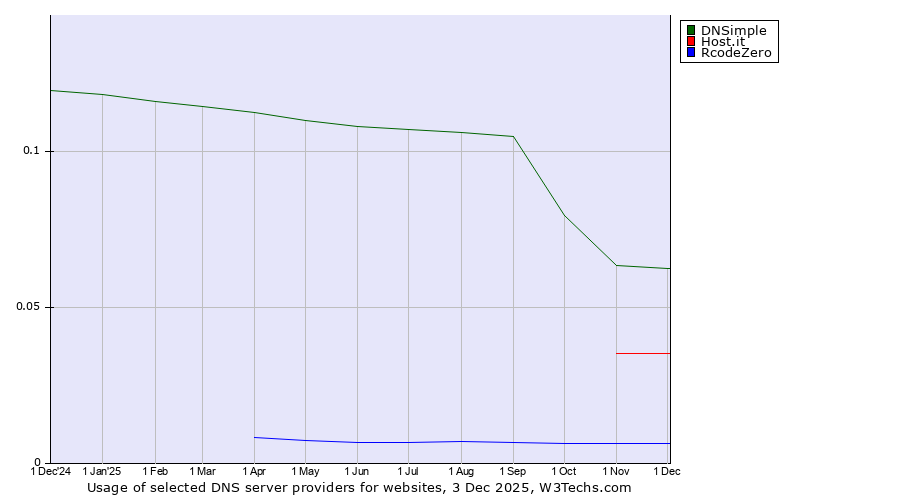 Historical trends in the usage of DNSimple vs. Host.it vs. RcodeZero