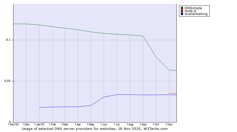 Historical trends in the usage of DNSimple vs. Host.it vs. ScalaHosting