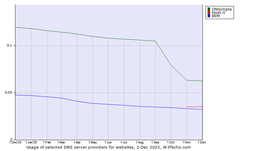 Historical trends in the usage of DNSimple vs. Host.it vs. IBM