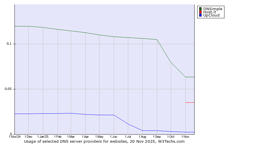 Historical trends in the usage of DNSimple vs. Host.it vs. UpCloud