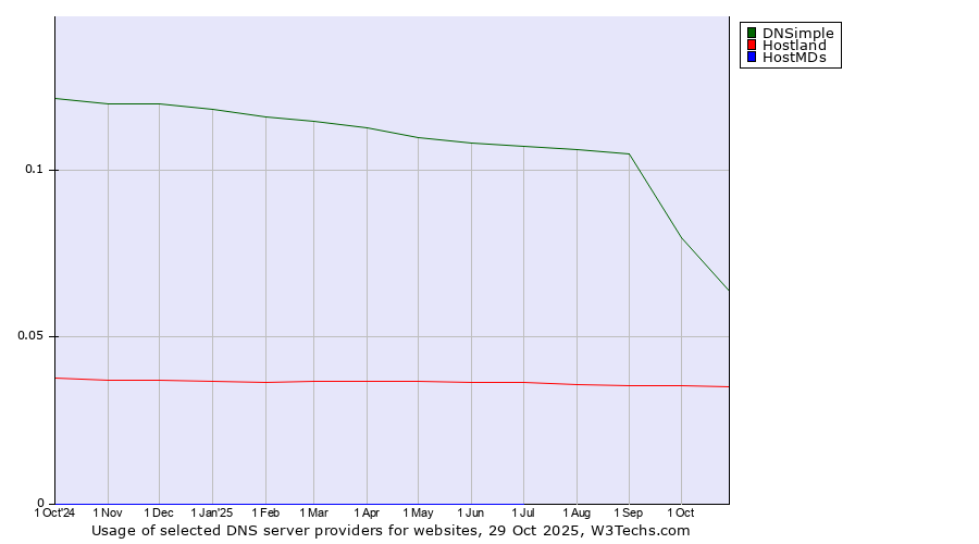 Historical trends in the usage of DNSimple vs. Hostland vs. HostMDs