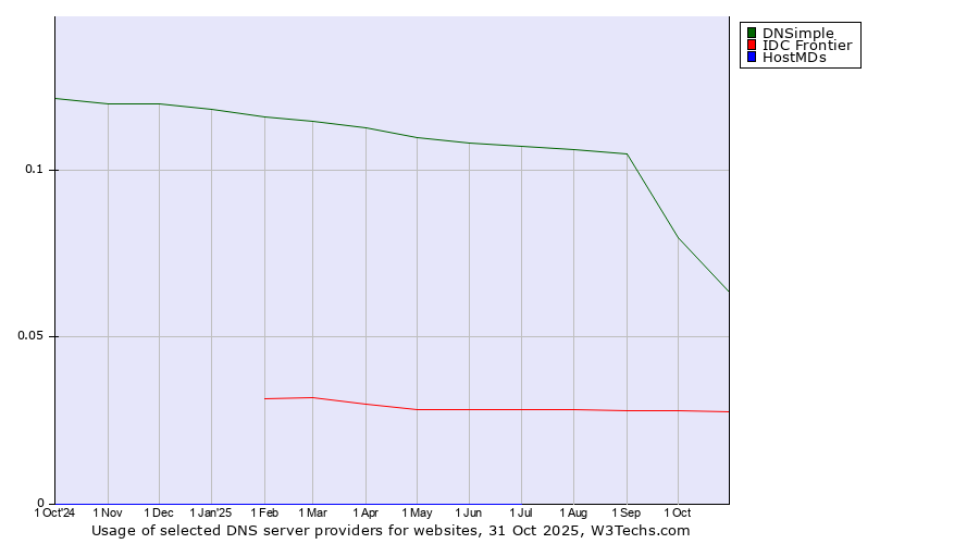 Historical trends in the usage of DNSimple vs. IDC Frontier vs. HostMDs