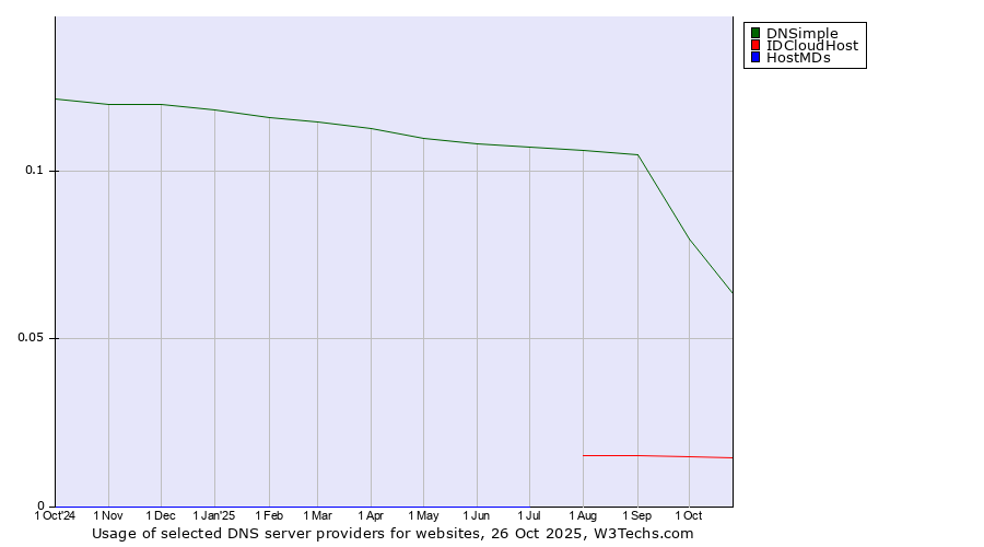 Historical trends in the usage of DNSimple vs. IDCloudHost vs. HostMDs